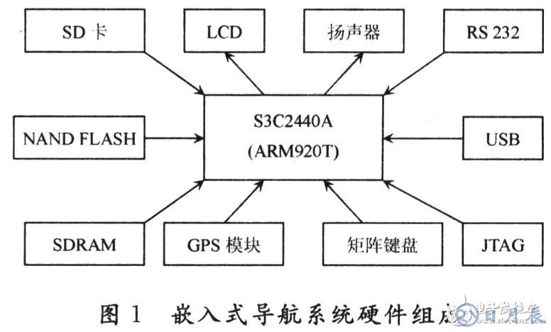 嵌入式導(dǎo)航系統(tǒng)的組成與設(shè)計流程