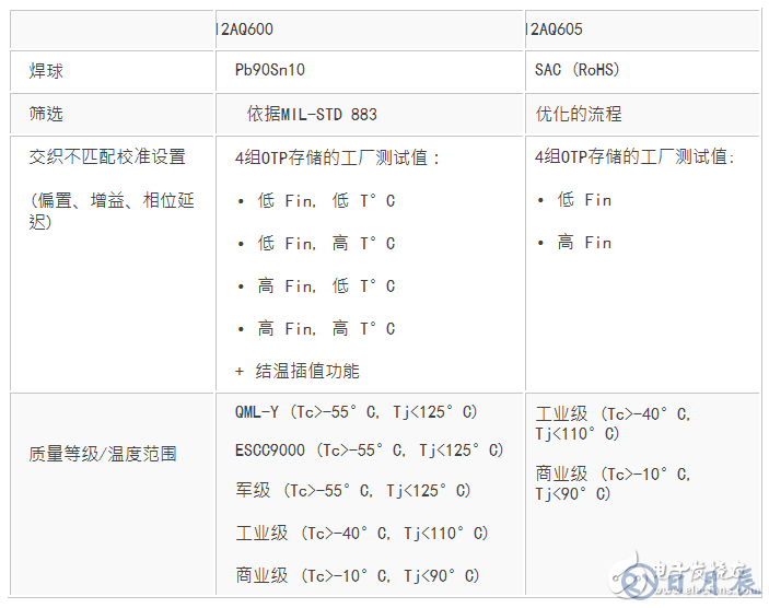 EV12AQ605，EV12AQ600面向競(jìng)爭(zhēng)激烈的大用量應(yīng)用的優(yōu)化版本