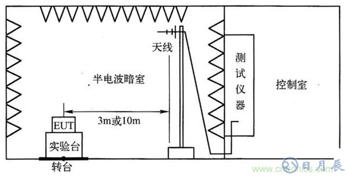 電子設(shè)備輻射發(fā)射測(cè)試平臺(tái)的設(shè)計(jì)方案