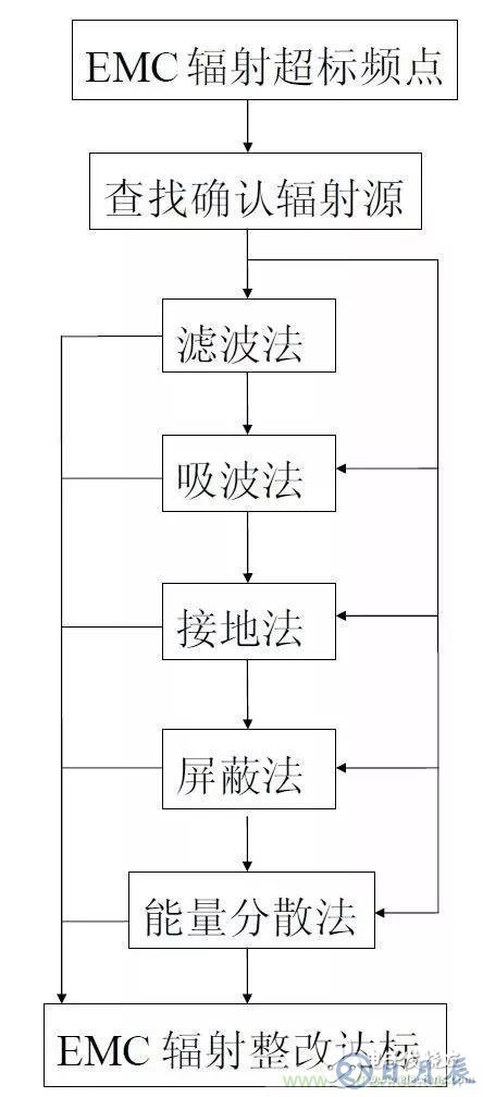 抑制電子設(shè)備之間電磁干擾的六個步驟解析