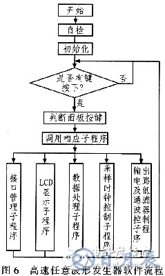 高速任意波形發(fā)生器的原理及硬件設計方案