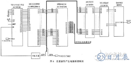 高速任意波形發(fā)生器的原理及硬件設計方案