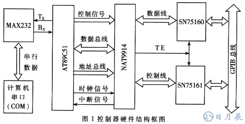 基于AT89C51單片機的RS232-GPIB控制器設(shè)計