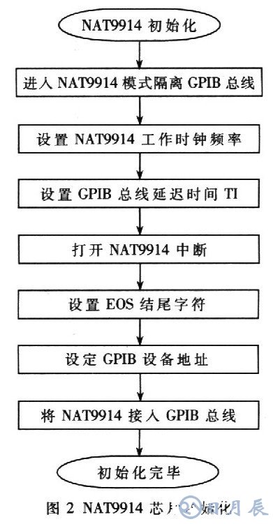 基于AT89C51單片機的RS232-GPIB控制器設(shè)計