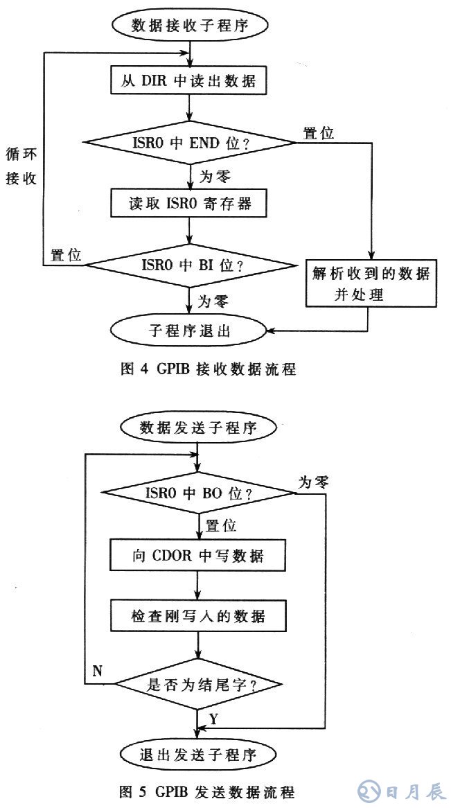 基于AT89C51單片機的RS232-GPIB控制器設(shè)計