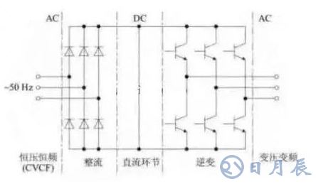 變頻器的演變過程及工作原理