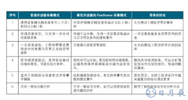 泰克示波器鮮為人知的10個(gè)特異功能