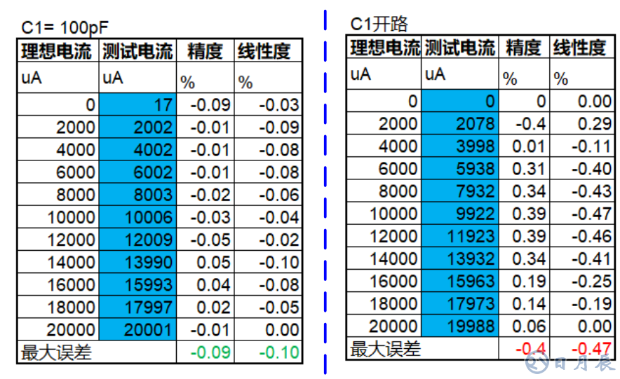 三步完整實現(xiàn)運放負反饋電路穩(wěn)定性設(shè)計