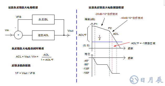 三步完整實現(xiàn)運放負反饋電路穩(wěn)定性設(shè)計