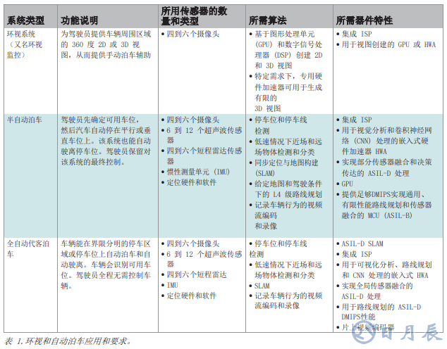 360度全景環(huán)視和自動泊車系統(tǒng)