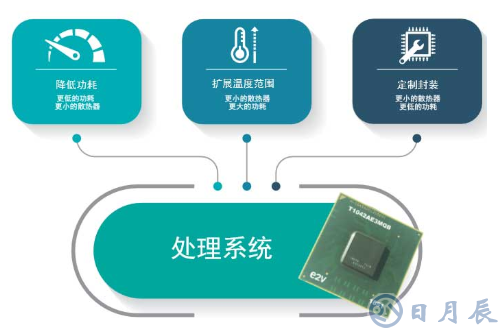 三種調整處理器系統(tǒng)功耗的方法