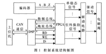 采用TMS320LF2407A和EP1C6Q240C8實現(xiàn)噴氣織機(jī)引緯控制系統(tǒng)方案設(shè)計