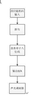 基于PIC單片機(jī)的相干光通信系統(tǒng)設(shè)計(jì)