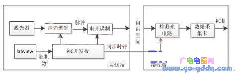 基于PIC單片機(jī)的相干光通信系統(tǒng)設(shè)計(jì)