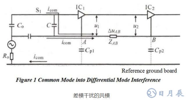 PCB布局對電磁兼容EMC性能的影響