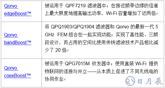 Qorvo推出業(yè)界首個無縫集成Wi-Fi 6和物聯(lián)網(wǎng)解決方案