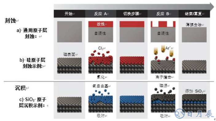 原子級(jí)工藝實(shí)現(xiàn)納米級(jí)圖形結(jié)構(gòu)的要求