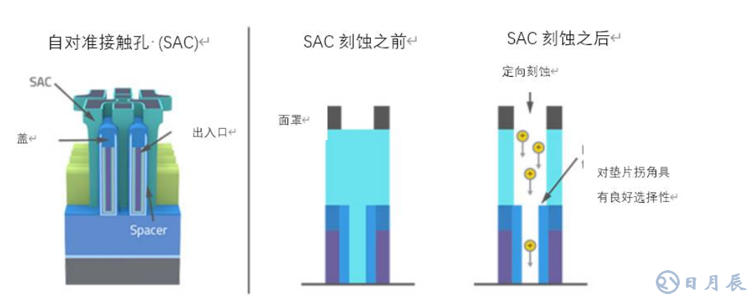 原子級(jí)工藝實(shí)現(xiàn)納米級(jí)圖形結(jié)構(gòu)的要求