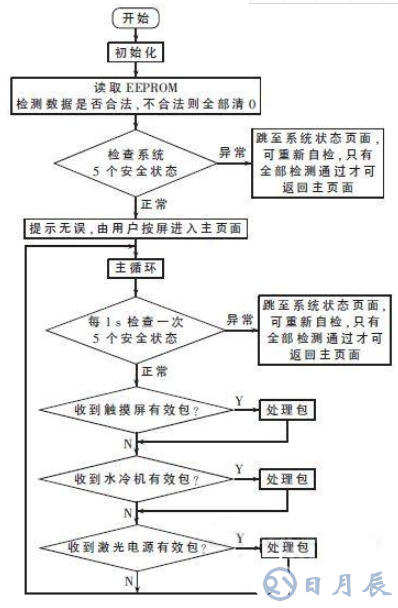 基于STM32的2μm高功率激光醫(yī)療儀的系統(tǒng)電路和原理圖