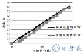 基于STM32的2μm高功率激光醫(yī)療儀的系統(tǒng)電路和原理圖