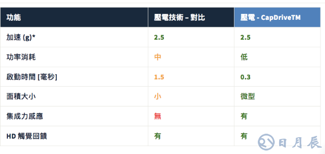 詳解壓電觸覺技術(shù)：從致動原理到驅(qū)動