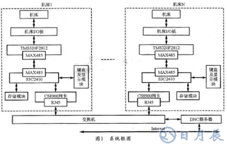 基于TMS320F2812 DSP芯片實(shí)現(xiàn)網(wǎng)絡(luò)化DNC設(shè)計(jì)方案